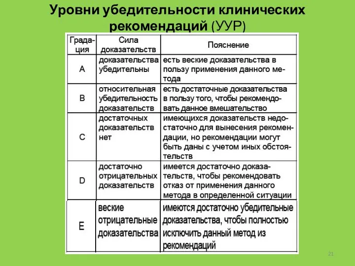 Уровни убедительности клинических рекомендаций (УУР)