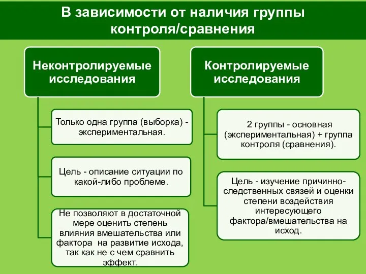 В зависимости от наличия группы контроля/сравнения