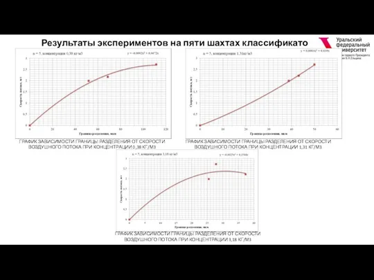 Результаты экспериментов на пяти шахтах классификатора ГРАФИК ЗАВИСИМОСТИ ГРАНИЦЫ РАЗДЕЛЕНИЯ ОТ