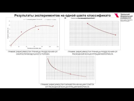 Результаты экспериментов на одной шахте классификатора ГРАФИК ЗАВИСИМОСТИ ГРАНИЦЫ РАЗДЕЛЕНИЯ ОТ