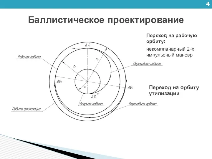 Баллистическое проектирование Переход на рабочую орбиту: некомпланарный 2-х импульсный маневр Переход на орбиту утилизации