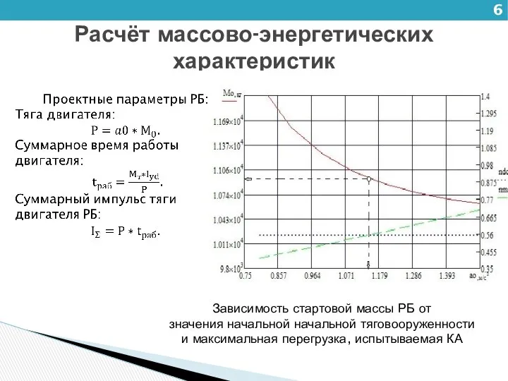 Расчёт массово-энергетических характеристик Зависимость стартовой массы РБ от значения начальной начальной