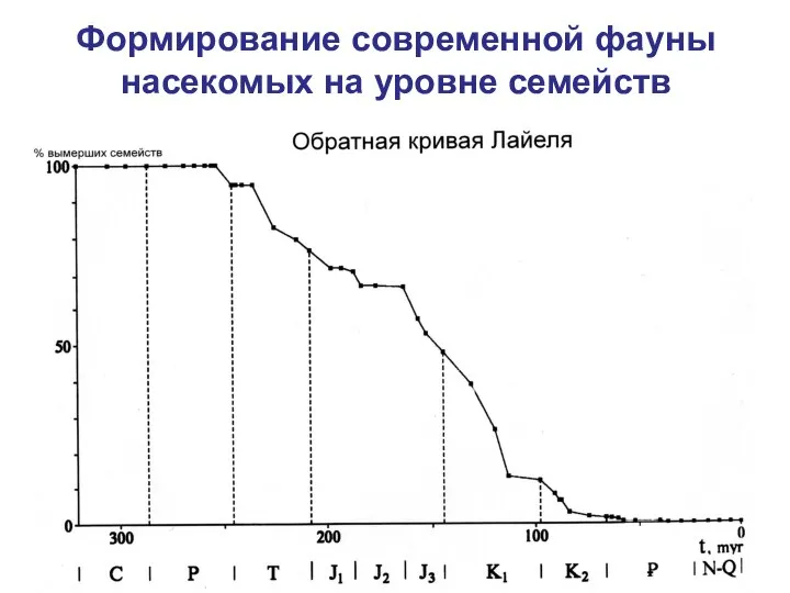 Формирование современной фауны насекомых на уровне семейств