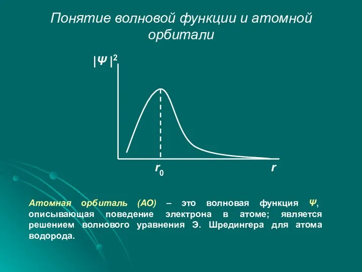 Понятие волновой функции и атомной орбитали Атомная орбиталь (АО) – это