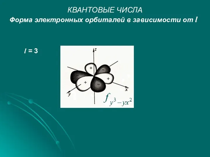 КВАНТОВЫЕ ЧИСЛА Форма электронных орбиталей в зависимости от l