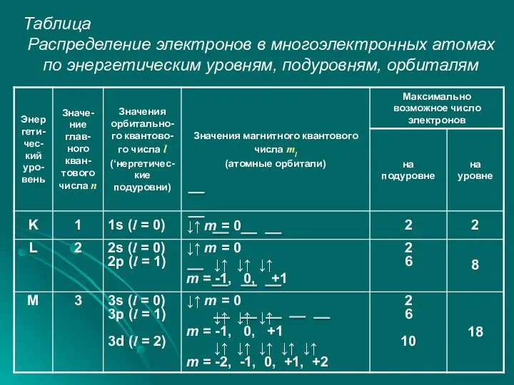 Таблица Распределение электронов в многоэлектронных атомах по энергетическим уровням, подуровням, орбиталям