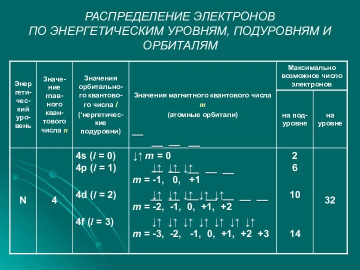 РАСПРЕДЕЛЕНИЕ ЭЛЕКТРОНОВ ПО ЭНЕРГЕТИЧЕСКИМ УРОВНЯМ, ПОДУРОВНЯМ И ОРБИТАЛЯМ