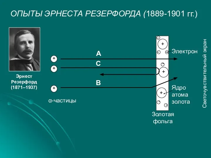 ОПЫТЫ ЭРНЕСТА РЕЗЕРФОРДА (1889-1901 гг.) Светочувствительный экран