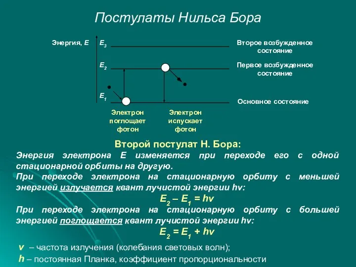 Постулаты Нильса Бора Второй постулат Н. Бора: Энергия электрона E изменяется