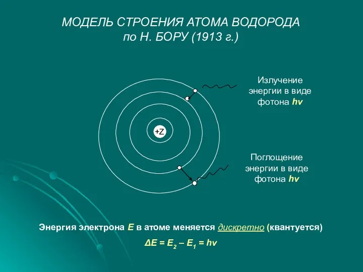 МОДЕЛЬ СТРОЕНИЯ АТОМА ВОДОРОДА по Н. БОРУ (1913 г.) Излучение энергии