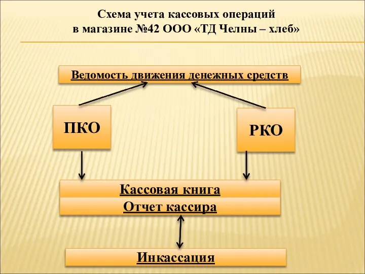 Схема учета кассовых операций в магазине №42 ООО «ТД Челны –