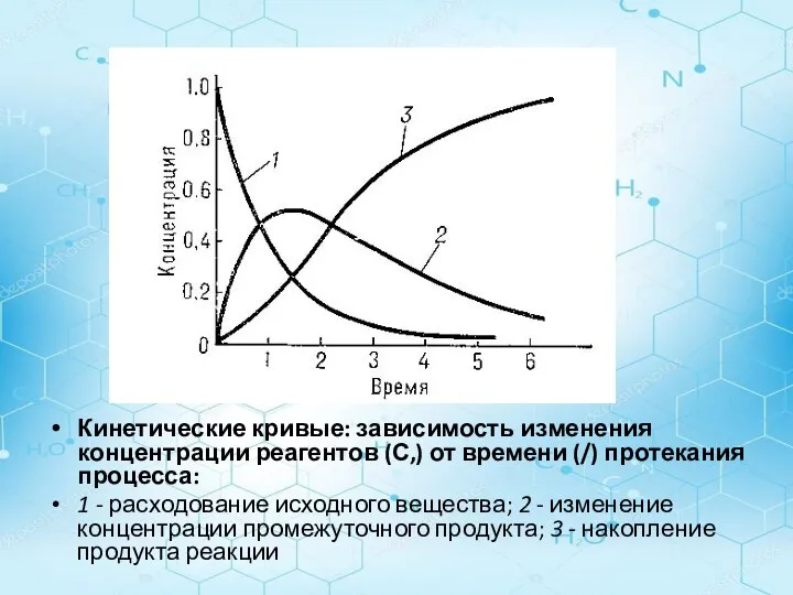 Кинетические кривые: зависимость изменения концентрации реагентов (С,) от времени (/) протекания