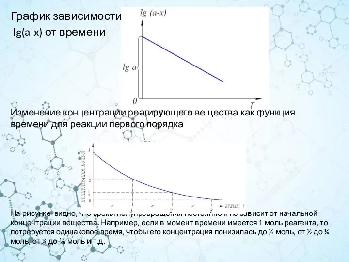График зависимости lg(a-x) от времени Изменение концентрации реагирующего вещества как функция