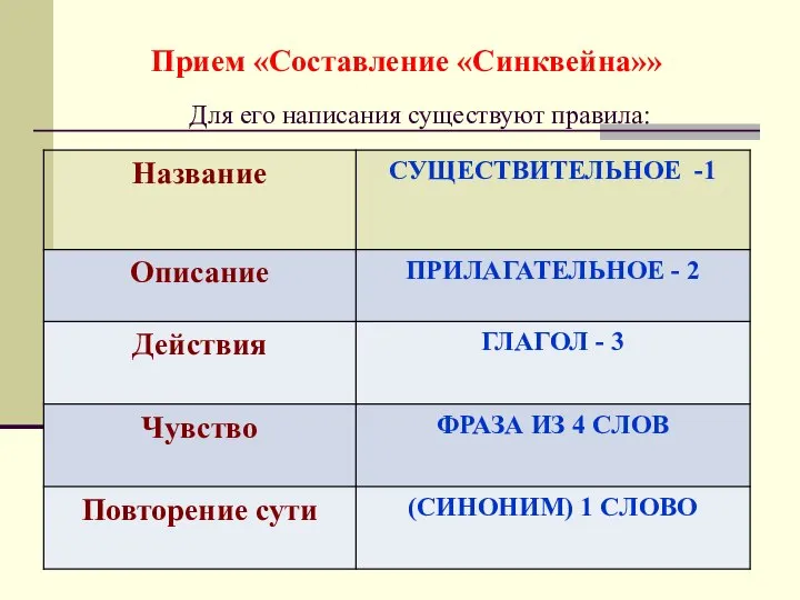 Прием «Составление «Синквейна»» Для его написания существуют правила: