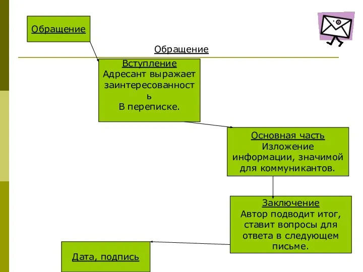 Обращение Обращение Вступление Адресант выражает заинтересованность В переписке. Основная часть Изложение