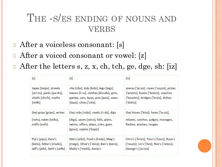 The -s/es ending of nouns and verbs After a voiceless consonant: