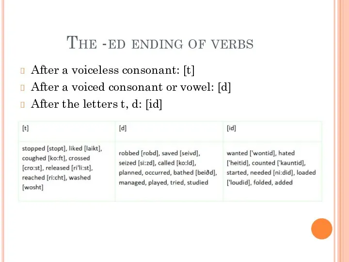 The -ed ending of verbs After a voiceless consonant: [t] After