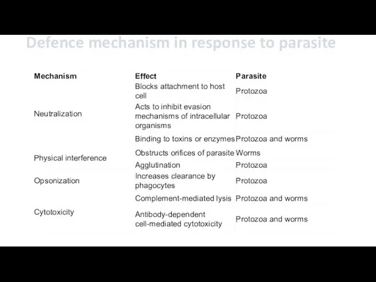 Defence mechanism in response to parasite