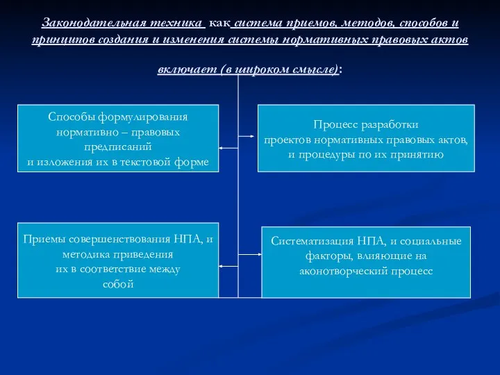 Законодательная техника как система приемов, методов, способов и принципов создания и