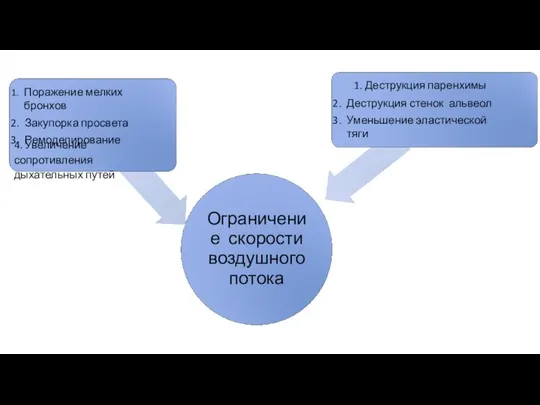 Ограничение скорости воздушного потока Поражение мелких бронхов Закупорка просвета Ремоделирование 4.