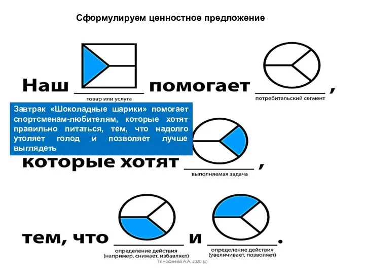 Сформулируем ценностное предложение Завтрак «Шоколадные шарики» помогает спортсменам-любителям, которые хотят правильно