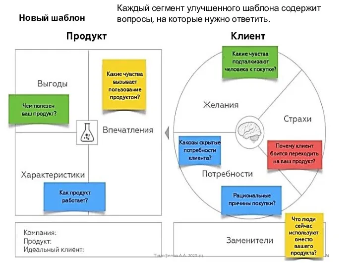 Новый шаблон Каждый сегмент улучшенного шаблона содержит вопросы, на которые нужно ответить. Тимофеева А.А. 2020 (с)