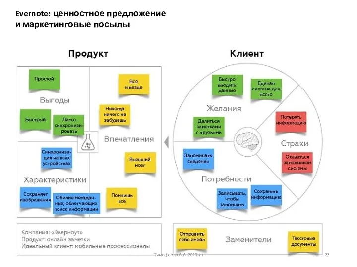 Evernote: ценностное предложение и маркетинговые посылы Тимофеева А.А. 2020 (с)