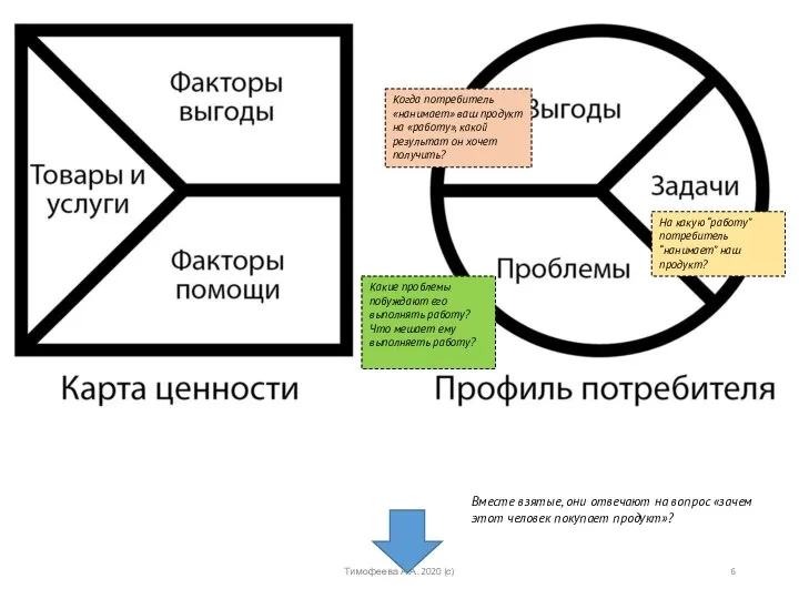 Вместе взятые, они отвечают на вопрос «зачем этот человек покупает продукт»?