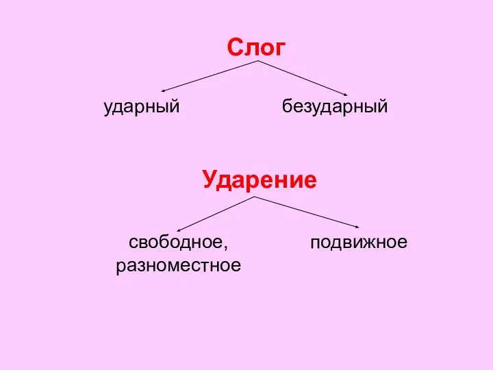 Слог ударный безударный Ударение свободное, разноместное подвижное