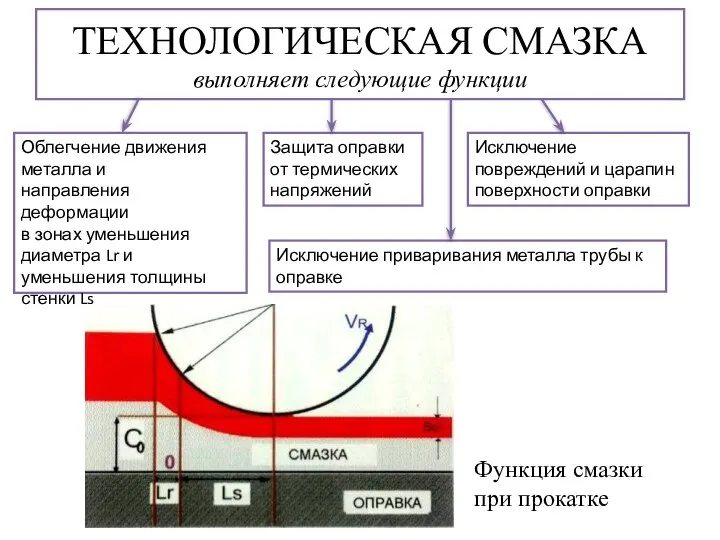 ТЕХНОЛОГИЧЕСКАЯ СМАЗКА выполняет следующие функции Облегчение движения металла и направления деформации