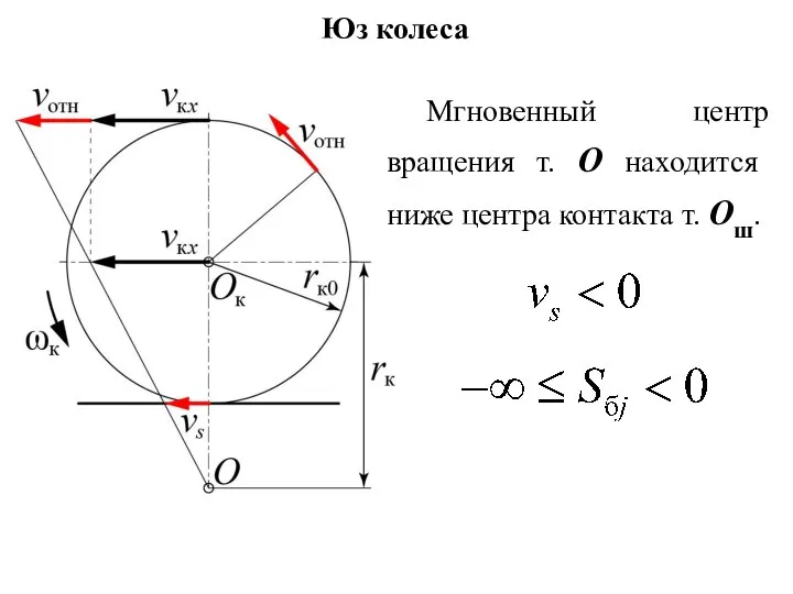 Юз колеса Мгновенный центр вращения т. O находится ниже центра контакта т. Oш.