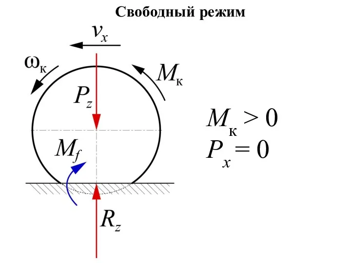 Свободный режим Mк > 0 Px = 0