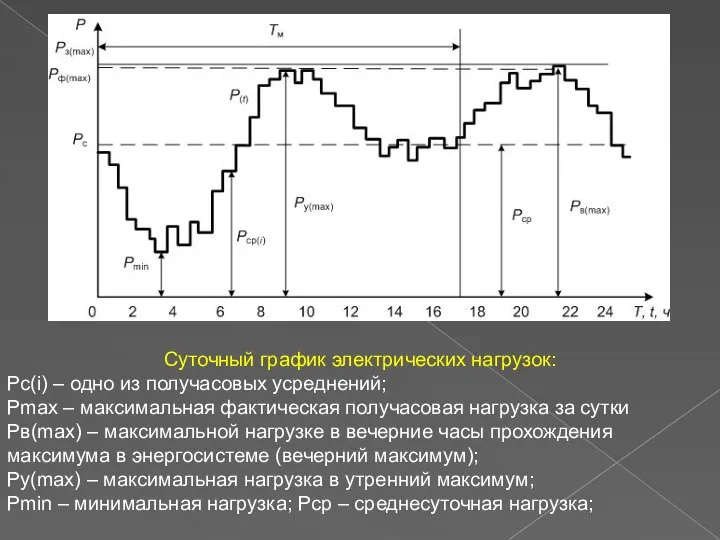 Суточный график электрических нагрузок: Рс(i) – одно из получасовых усреднений; Рmax