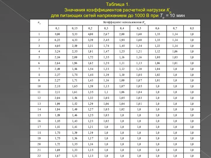 Таблица 1. Значения коэффициентов расчетной нагрузки Кр для питающих сетей напряжением