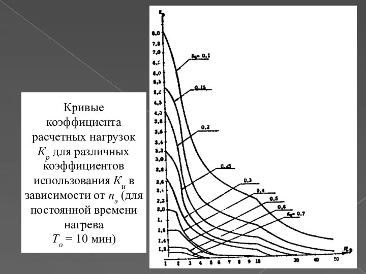 Кривые коэффициента расчетных нагрузок Кр для различных коэффициентов использования Ки в