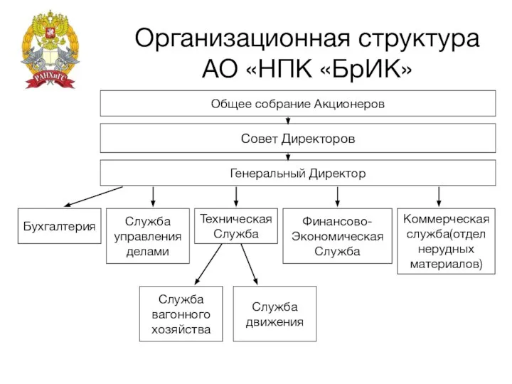 Организационная структура АО «НПК «БрИК»
