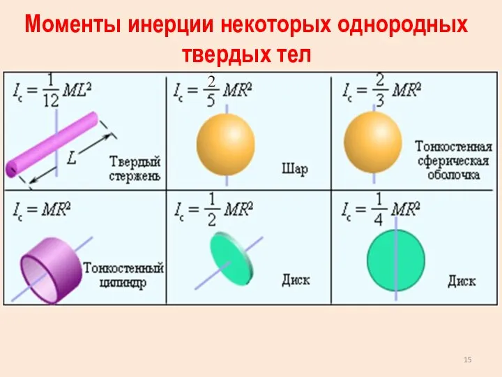 Моменты инерции некоторых однородных твердых тел