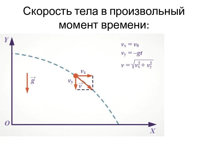 Скорость тела в произвольный момент времени: