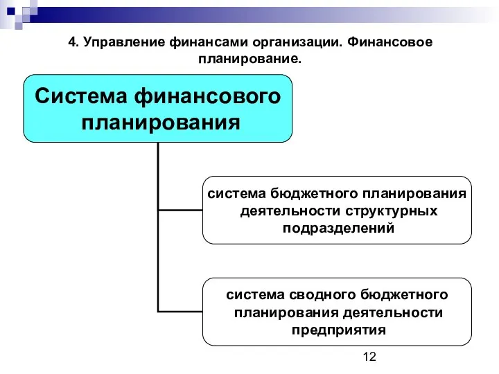 4. Управление финансами организации. Финансовое планирование.