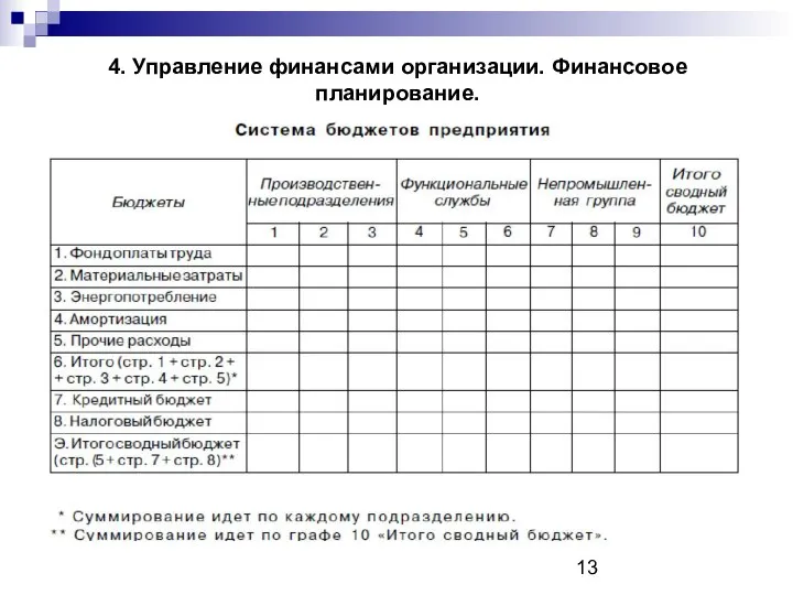 4. Управление финансами организации. Финансовое планирование.