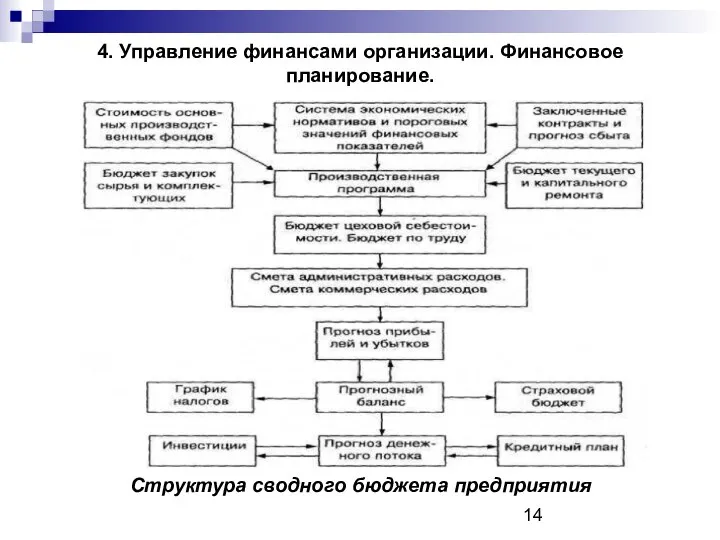 4. Управление финансами организации. Финансовое планирование. Структура сводного бюджета предприятия