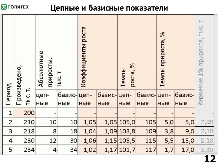 Цепные и базисные показатели