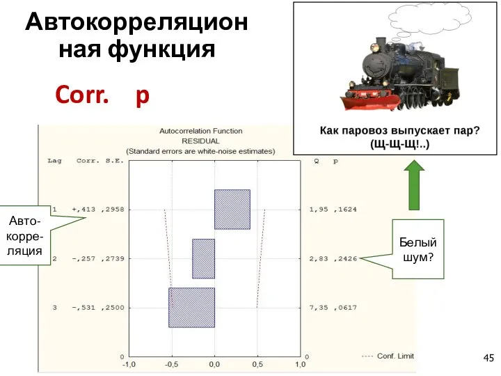 Автокорреляционная функция Авто-корре-ляция Белый шум? Corr. p