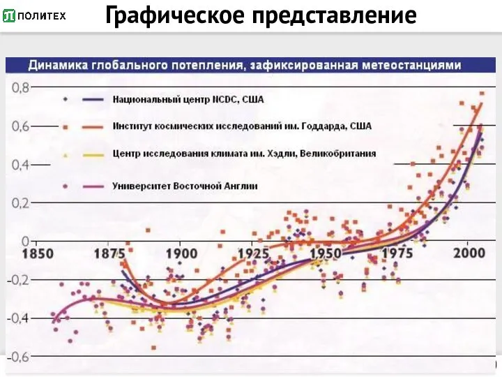 Графическое представление