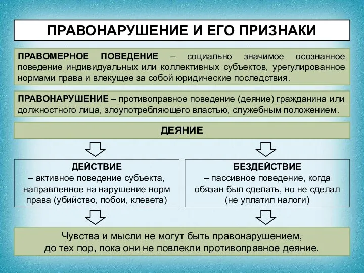 ПРАВОНАРУШЕНИЕ И ЕГО ПРИЗНАКИ ПРАВОМЕРНОЕ ПОВЕДЕНИЕ – социально значимое осознанное поведение