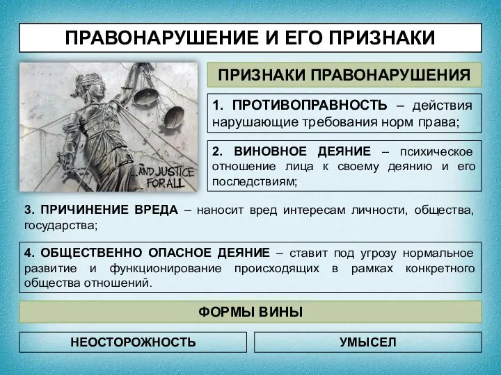 ПРАВОНАРУШЕНИЕ И ЕГО ПРИЗНАКИ ПРИЗНАКИ ПРАВОНАРУШЕНИЯ 1. ПРОТИВОПРАВНОСТЬ – действия нарушающие