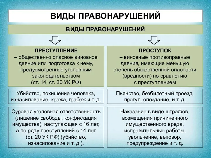 ВИДЫ ПРАВОНАРУШЕНИЙ ПРЕСТУПЛЕНИЕ – общественно опасное виновное деяние или подготовка к