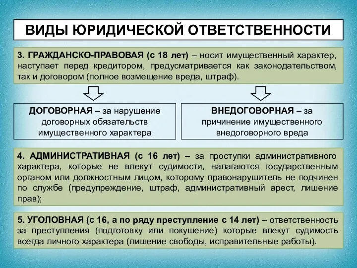 ВИДЫ ЮРИДИЧЕСКОЙ ОТВЕТСТВЕННОСТИ 3. ГРАЖДАНСКО-ПРАВОВАЯ (с 18 лет) – носит имущественный