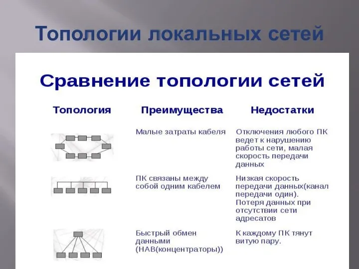 Топологии локальных сетей