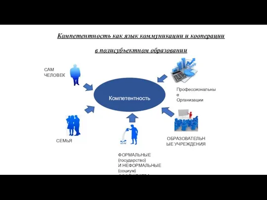 Компетентность как язык коммуникации и кооперации в полисубъектном образовании